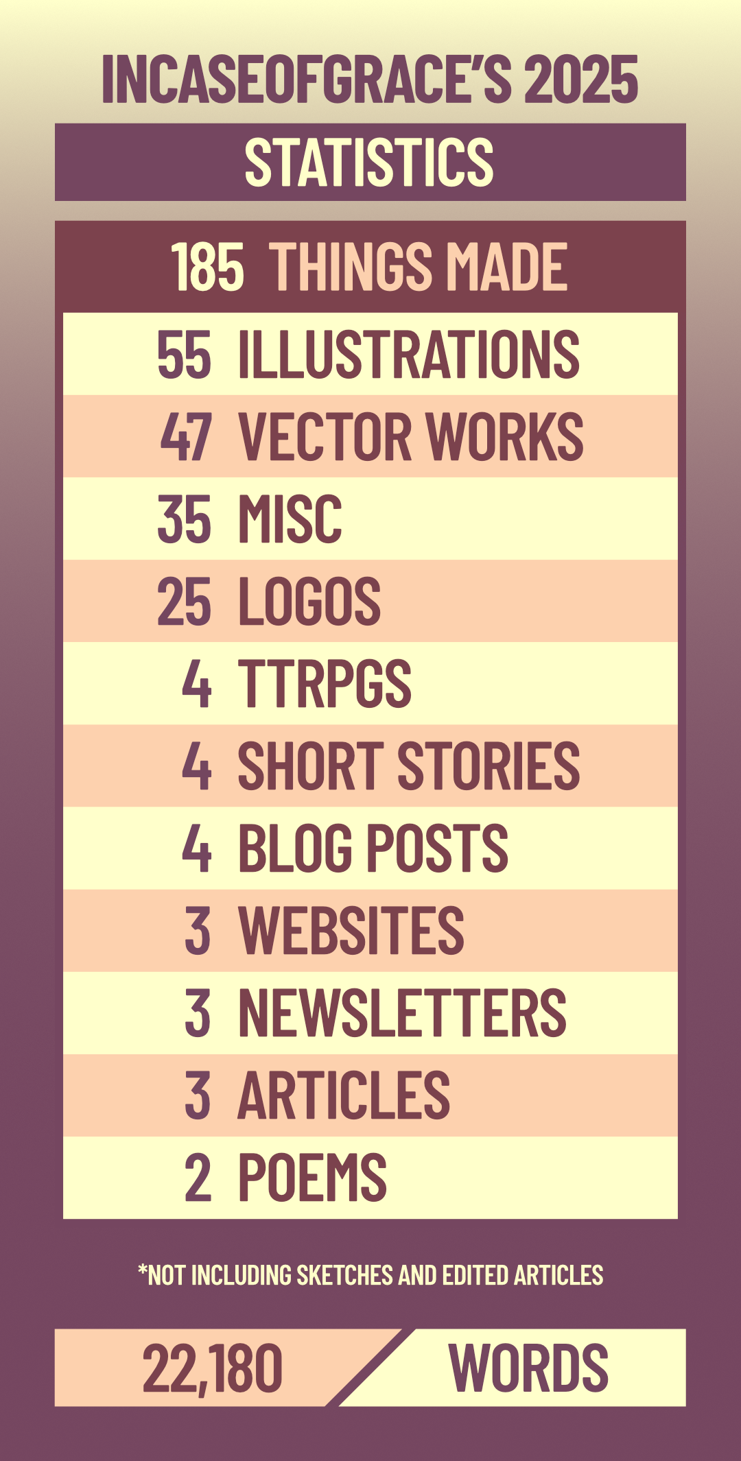 A list of Incaseofgrace's 2025 statistics.

                        185 things made

                        55 Illustrations 
                        47 Vector works
                        35 Misc
                        25 Logos
                        4 TTRPGs
                        4 Short stories
                        4 Blog posts
                        3 Websites
                        3 Newsletters
                        3 Articles
                        2 Poems

                        22,180 words